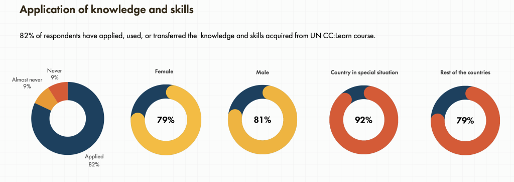 Graphs showing results of the impact survey as described in the article.