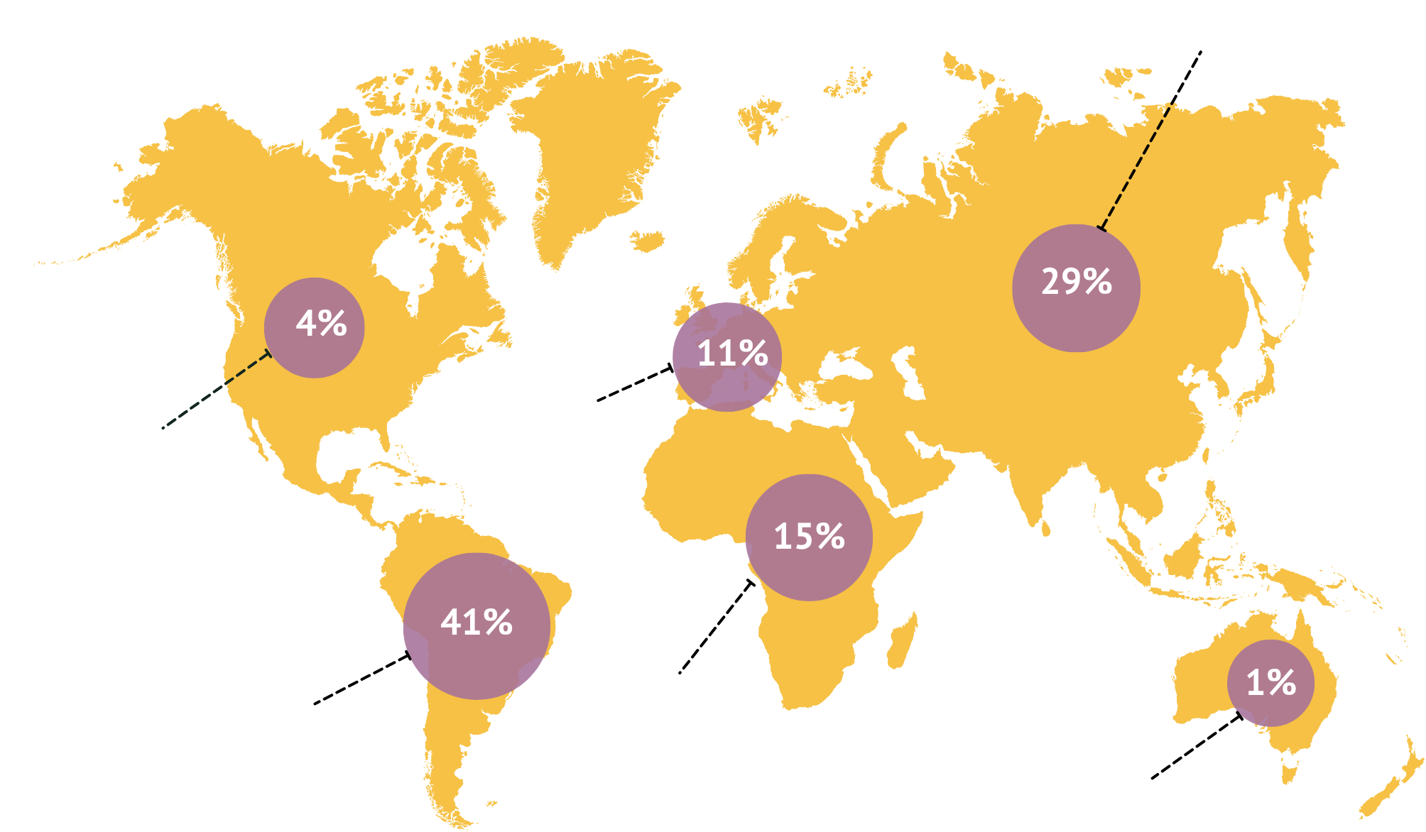 <p style="font-weight: 400;">Learners come from 197 countries, with particular interest from Brazil (16%), India (9%) and China (6%). Overall, 41% of learners are from Latin America and The Caribbean, 29% from Asia, 15% from Africa, 11% from Europe, and 4% from North America, reflecting the platform’s global reach.</p>
<p> </p>